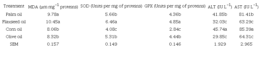 The effects of oils inclusion in diet on antioxidant and liver enzymes.