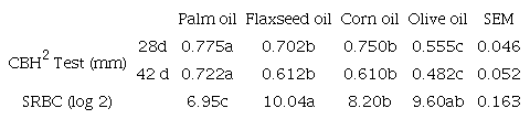 The effects of oils inclusion in diet on hypersensitivity reaction and antibody titer.