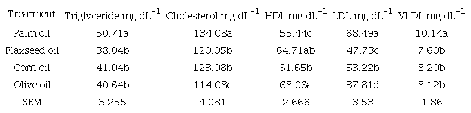 The effect of different lipid sources in diets on serum lipid profile of broilers at day 28 of age.