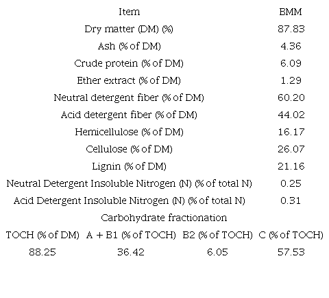 Chemical composition of babassu mesocarp meal (BMM)*.