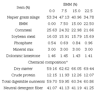 Ingredients and chemical composition of diets with increasing inclusion levels of babassu mesocarp meal for lambs.