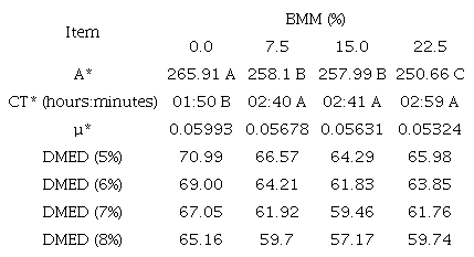 Parameters of ruminal fermentation kinetics of diets with babassu mesocarp meal (BMM) determined using the France model and effective degradability.