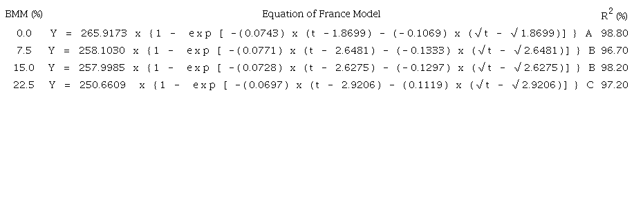 Cumulative gas production (CGP) equations expressed as mL. g-1 DM of diets including babassu mesocarp meal.