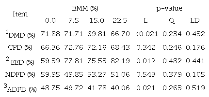 Digestibility coefficients in ewe lambs fed diets with increasing levels babassu mesocarp meal (BMM).