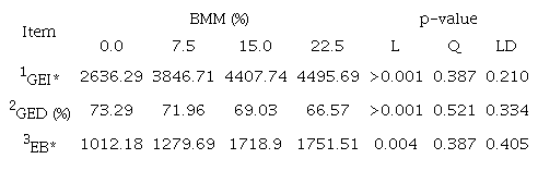 Intake, digestibility and balance of gross energy in ewe lambs fed increasing amounts of babassu mesocarp meal (BMM).
