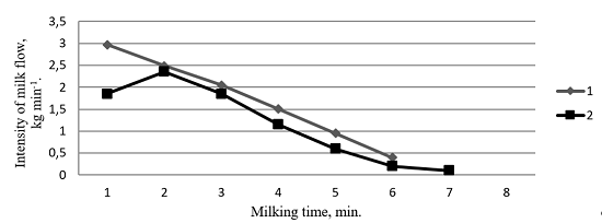 Intensity of the milk flow at the cows at different types of milking installations: 1-’Parallel’, 2 -’Carousel’.