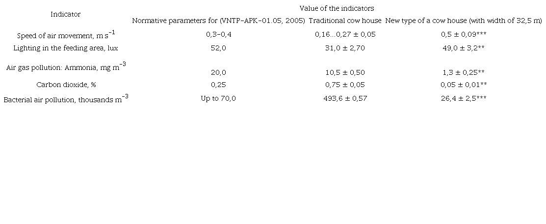 Indicators of microclimate in different types of premises in winter.