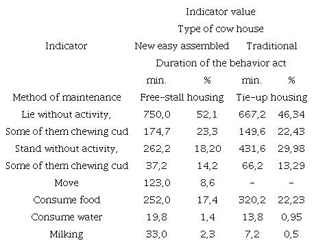 Behavior of cows in different types of premises (n = 80).