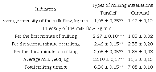 Indicators of milk flow at cows with different types of milking installations (n = 20, M ± m).