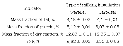 Chemical composition of milk, obtained at different types of milking installations (n = 12, M ± m).