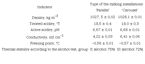 Physical-chemical and technological indicators of milk, obtained at different types of milking installations (n = 12, M ± m).