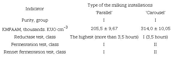Sanitary and hygienic indicators of milk obtained with different types of milking installations (n = 12, M ± m).