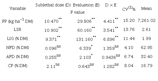 Analysis of variance for forage production (FP); leaf/stem ratio (LSR); and contents of crude protein (CP), neutral detergent fiber (NDF), acid detergent fiber (ADF), and lignin (LIG) in Marandu grass as a function of sublethal glyphosate and control doses (D) and evaluation time points (E).