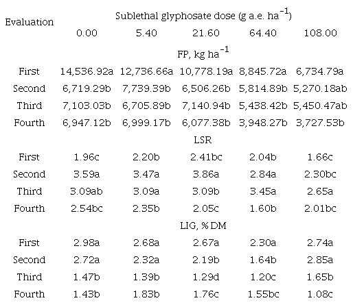Forage production (FP), leaf/stem ratio (LSR), and lignin (LIG) content of Marandu grass treated with sublethal doses of glyphosate and control in four evaluations.