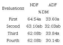 Neutral detergent fiber (NDF) and acid detergent fiber (FDA) contents of Marandu grass in four evaluations.