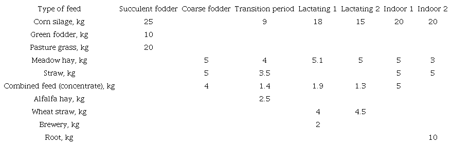 Composition of the ration during the all all sessions buffalo rearing.