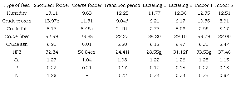 Physicochemical composition (%) of the feed resource by categories.