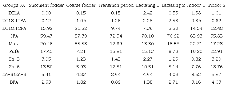 Fatty acid (g 100 g fat-1) composition of the food resource by categories.