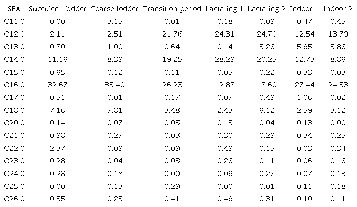 Saturated fatty acids (g 100 g fat-1) in the feed resource by categories.