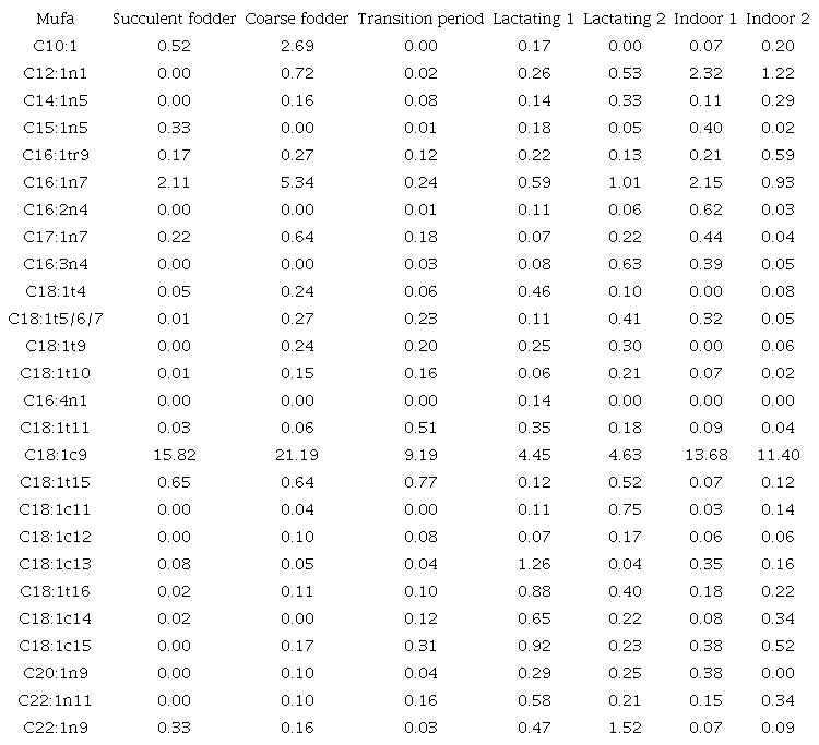 Monounsaturated fatty acids (g 100 g fat-1) in the feed resource by categories.