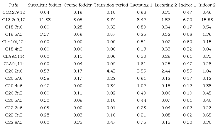 Polyunsaturated fatty acids (g 100 g fat-1) in the feed resource by categories.