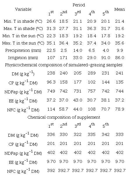 Climatic characteristics and chemical composition of pasture and supplement during the experimental period.