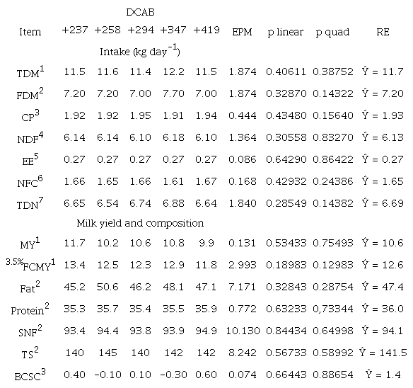 Production and feed intake of lactating cows on tropical pasture subjected to dietary cation-anion balances (DCAB).
