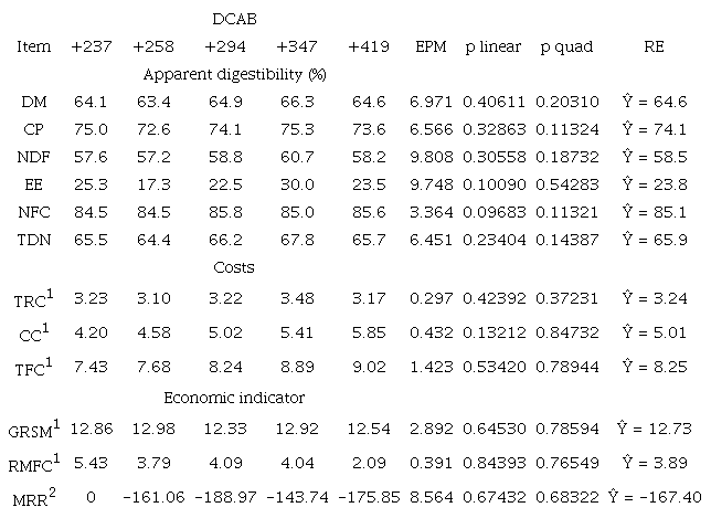 Apparent digestibility and marginal analysis of the production of lactating cows on tropical pasture subjected to dietary cation-anion balances (DCAB).