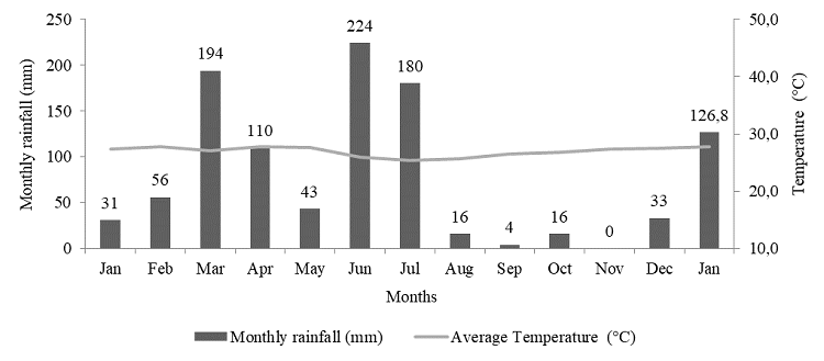 Precipitation and average temperature from January 2015 to January 2016.