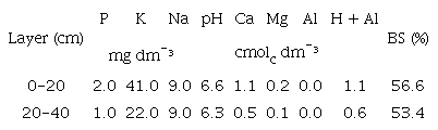 Chemical characteristics of soil samples from the experimental area, in the 0-20 and 20-40 cm layers.