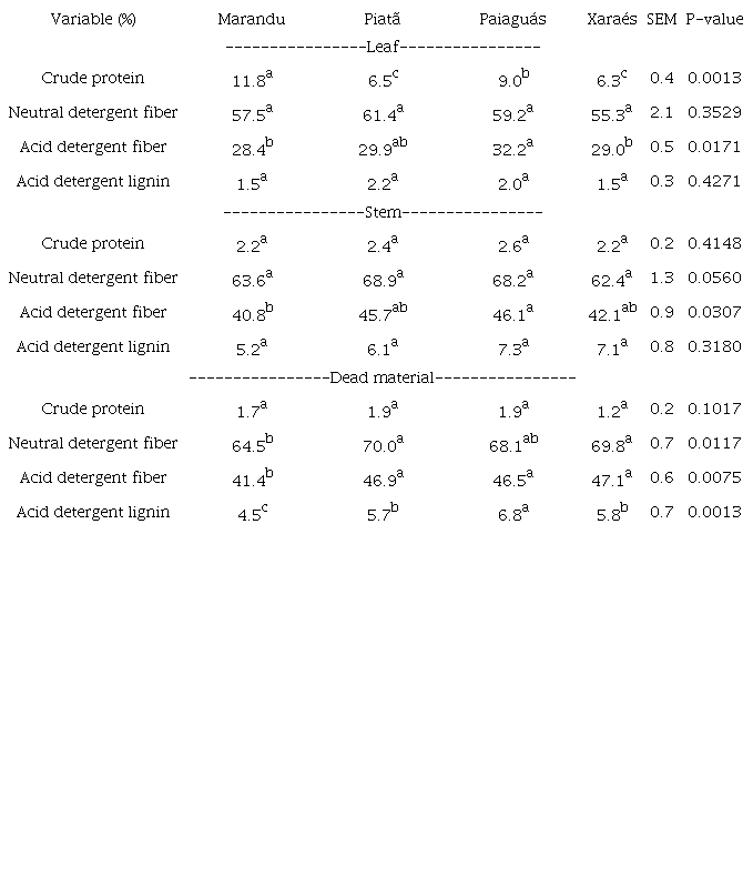 Chemical composition of morphological components of Brachiaria brizantha cultivars managed under continuous grazing in the dry season.