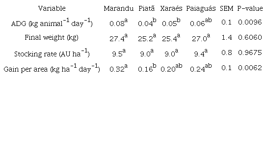 Mean values for average daily gain, final weight, stocking rate and weight gain per area of ewes managed under continuous grazing on Brachiaria brizantha cultivars in the dry season.