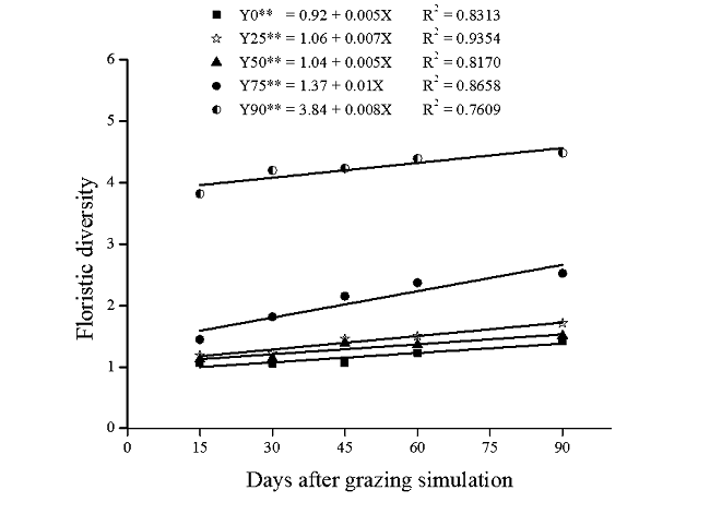 Floristic diversity of spontaneous vegetation obtained at 15, 30, 45, 60, and 90 days after grazing simulation with Brachiaria decumbens. ** p < 0.01.
