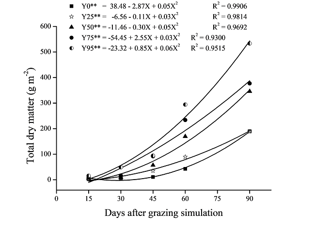 Total dry matter (g m−2) observed in the spontaneous vegetation obtained at 15, 30, 45, 60, and 90 days after grazing simulation of Brachiaria decumbens. ** p < 0.01