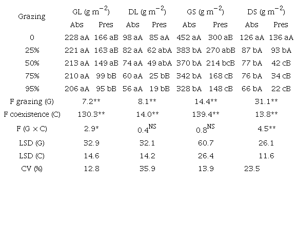 Average dry matter value (g m−2) of green leaf (GL), dry leaf (DL), green stem (GS), and dry stem (DS) produced by Brachiaria decumbens as a function of the coexistence with the spontaneous vegetation at 90 days after being subjected to grazing intensities.