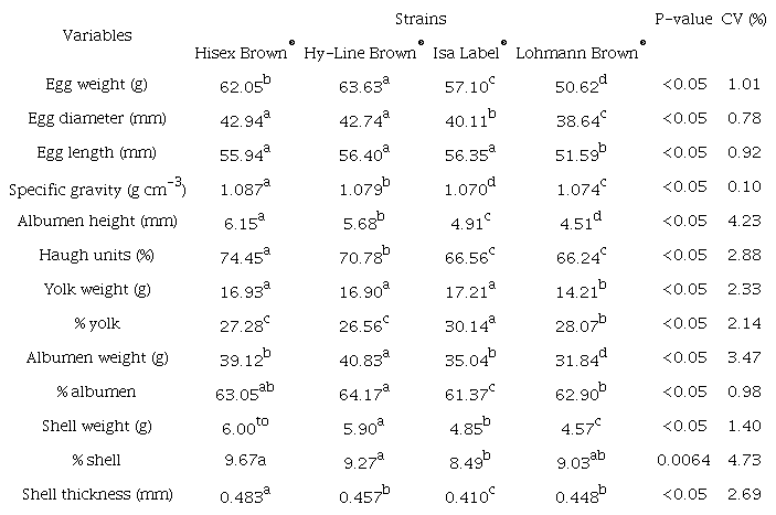 Egg quality parameters from four laying hens’ strain.