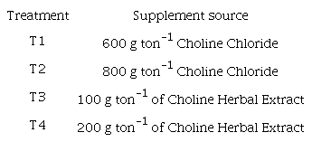 Treatments used in the trial.