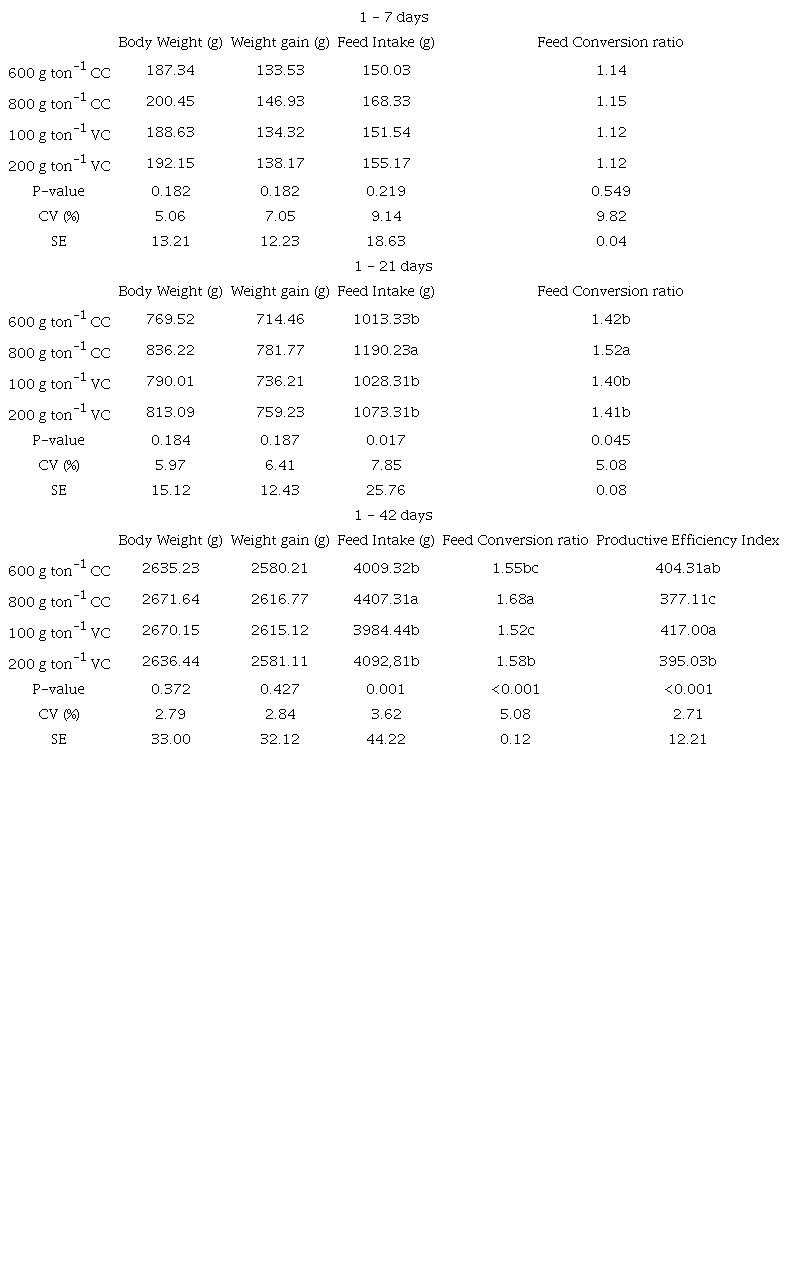 Performance of broilers supplemented with various sources and choline fonts levels.