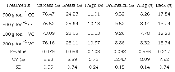 Carcass yield and relative weights of breast, thigh, drumstick, wing and back of broiler chickens supplemented with various sources and levels of choline at 42 days of age.