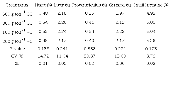 Relative weights of heart, liver, proventriculus, gizzard and small intestine of broilers supplemented with various sources and choline levels at 42 days.