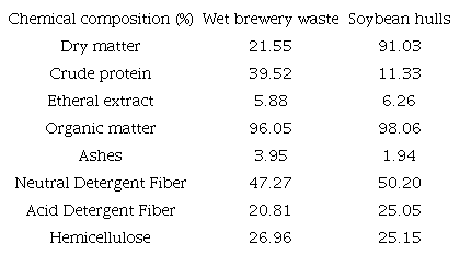 Chemical composition of feedstuffs used to produce the silage.