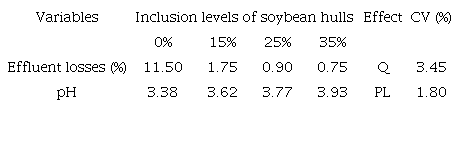Effluent losses and pH of the silage of wet brewery waste with increasing levels of soybean hulls.