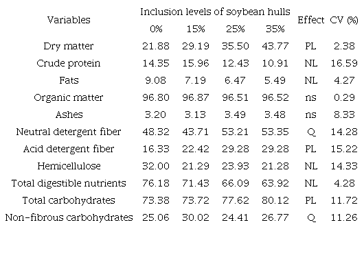 Chemical composition of the silage of wet brewery waste with increasing levels of soybean hulls.1