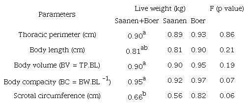 Correlations between body measurements with body weight in male young goats of Saanen and Boer breeds.