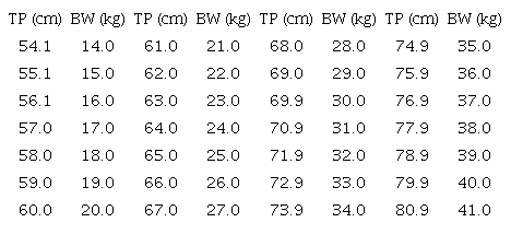 Body weight estimation based on thoracic perimeter of young male goats.