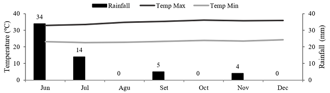 Rainfall and minimum and maximum temperatures from June to December 2014. 