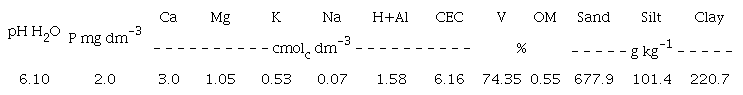 Chemical and physical attributes of the soil of the experimental area from at 0-20 cm depth.