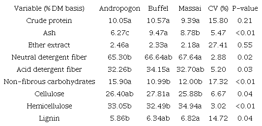 Means for chemical composition of Andropogon, Buffel and Massai grasses.
