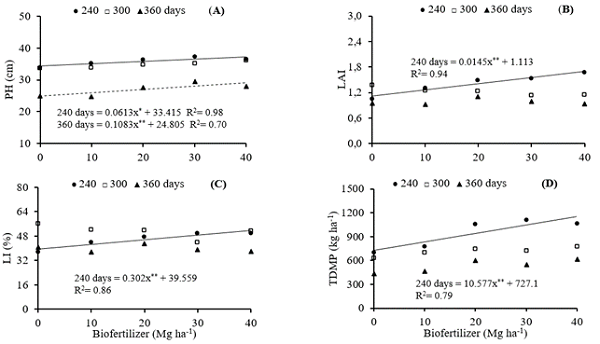 Pasture height (A), leaf area index (B), light interception (C) and total dry mass production (D) for massai grass as a function of biofertilizer dose applied to the soil, over three successive cuts. **, * Significant at 1% and 5% respectively. 