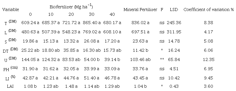 Production of total (T), leaf (L) and stem (S) dry mass (DM), dead tissue (DT) and undesirable plants (U); and pasture height (PH), light interception (LI) and leaf area index (LAI) in pastures of massai grass fertilized with doses of biofertilizer in comparison with mineral fertilization.
